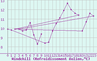 Courbe du refroidissement olien pour Leucate (11)