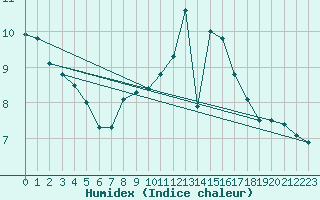 Courbe de l'humidex pour Florennes (Be)