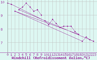 Courbe du refroidissement olien pour Saint-Dizier (52)