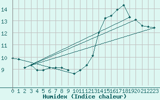 Courbe de l'humidex pour Baron (33)