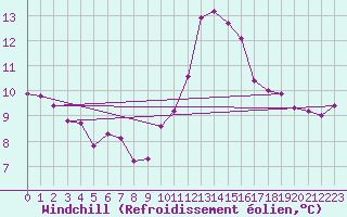 Courbe du refroidissement olien pour Villacoublay (78)