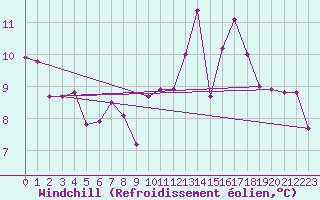 Courbe du refroidissement olien pour Mont-de-Marsan (40)