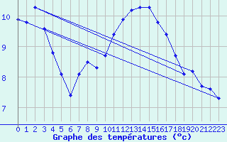 Courbe de tempratures pour Ploeren (56)