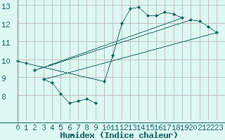 Courbe de l'humidex pour Montroy (17)