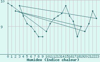 Courbe de l'humidex pour Anvers (Be)