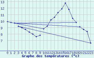 Courbe de tempratures pour Saint-Girons (09)