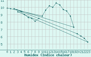 Courbe de l'humidex pour Narbonne-Ouest (11)