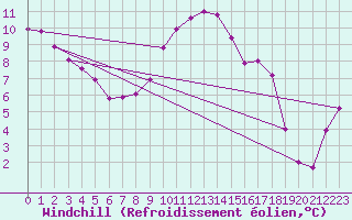 Courbe du refroidissement olien pour Mont-Aigoual (30)
