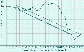 Courbe de l'humidex pour Chteaudun (28)