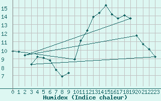 Courbe de l'humidex pour Rouen (76)