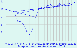 Courbe de tempratures pour Millau (12)