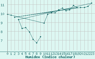 Courbe de l'humidex pour Millau (12)