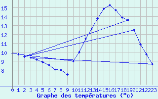 Courbe de tempratures pour Dole-Tavaux (39)