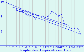 Courbe de tempratures pour Soltau