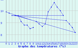 Courbe de tempratures pour Sandillon (45)