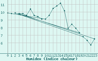 Courbe de l'humidex pour Saint-Igneuc (22)