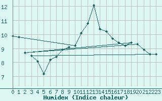 Courbe de l'humidex pour Chaumont (Sw)