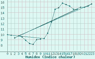 Courbe de l'humidex pour Kittila Matorova