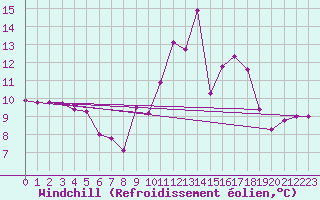 Courbe du refroidissement olien pour Saint-Auban (26)