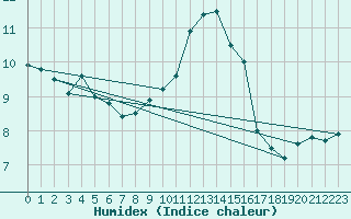 Courbe de l'humidex pour Chastreix (63)