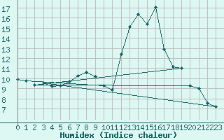 Courbe de l'humidex pour Davos (Sw)