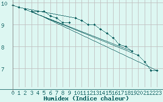 Courbe de l'humidex pour Luedge-Paenbruch