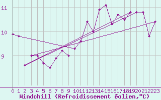 Courbe du refroidissement olien pour Brindas (69)