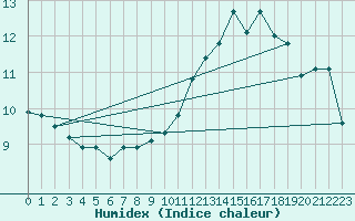 Courbe de l'humidex pour Chteau-Chinon (58)