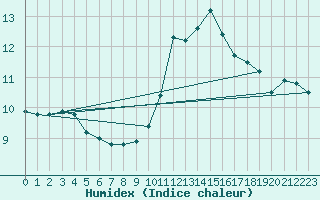 Courbe de l'humidex pour Villacoublay (78)