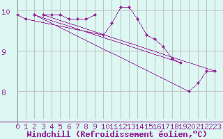 Courbe du refroidissement olien pour Christnach (Lu)