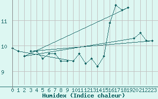 Courbe de l'humidex pour Dinard (35)