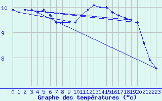 Courbe de tempratures pour Trgueux (22)