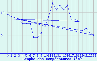 Courbe de tempratures pour Angers-Marc (49)