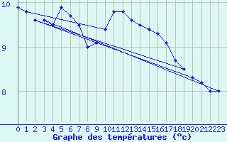 Courbe de tempratures pour Naimakka