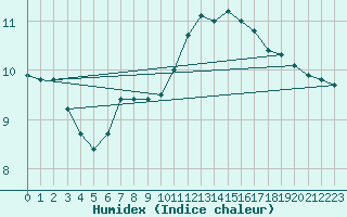 Courbe de l'humidex pour Lagny-sur-Marne (77)