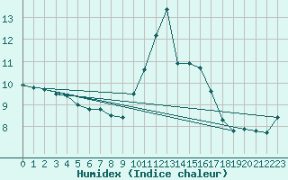 Courbe de l'humidex pour Beitem (Be)