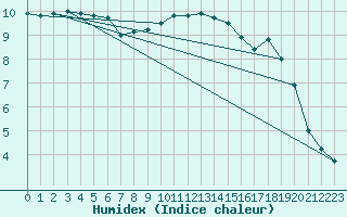 Courbe de l'humidex pour Trawscoed