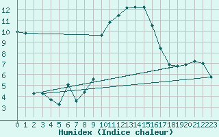 Courbe de l'humidex pour Shoream (UK)