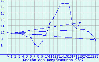 Courbe de tempratures pour Choue (41)