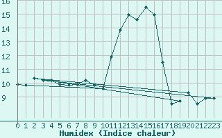 Courbe de l'humidex pour Bellefontaine (88)