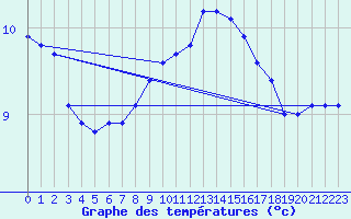 Courbe de tempratures pour Zeebrugge