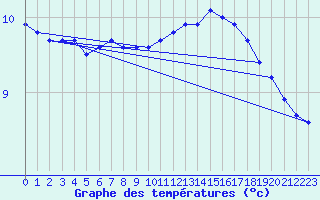 Courbe de tempratures pour Brigueuil (16)