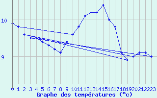 Courbe de tempratures pour Dijon / Longvic (21)