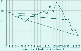 Courbe de l'humidex pour Lons-le-Saunier (39)