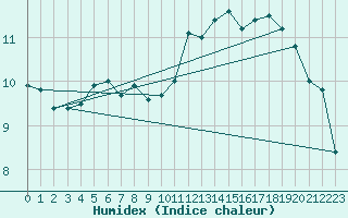 Courbe de l'humidex pour Guidel (56)