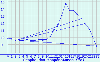 Courbe de tempratures pour Verneuil (78)