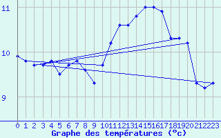 Courbe de tempratures pour Clermont de l