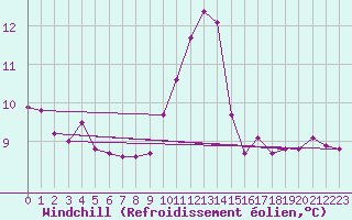 Courbe du refroidissement olien pour Nonaville (16)