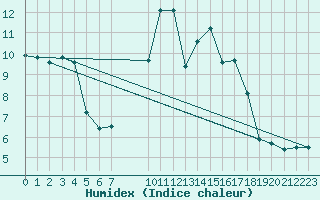 Courbe de l'humidex pour Kuhmo Kalliojoki