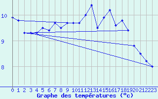 Courbe de tempratures pour Puzeaux (80)